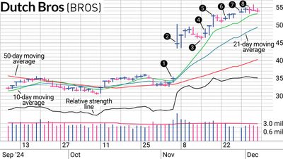 Pullback After Earnings Gave Us Another Chance At Dutch Bros Stock