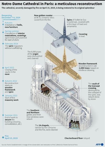 Notre Dame Reopens Five Years After Shocking Blaze