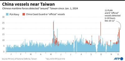 Taiwan Says China Expands Military Drills Around The Island