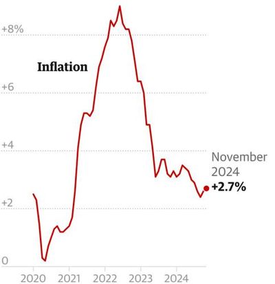 Fed could cut interest rates again as US inflation barely moves in November