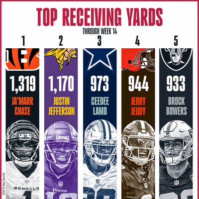 Jerry Jeudy continues his climb up receiving yards leaderboards