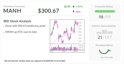 Supply-Chain Software Firm Manhattan Associates Chases Breakout Amid Enterprise Tech Rally