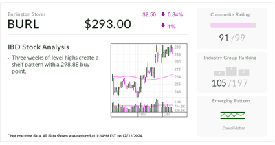 Burlington, IBD Stock Of The Day, Near Entry Amid Target Hikes, Holiday Sales