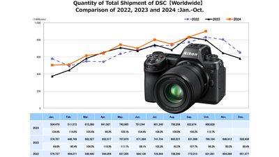 Latest figures from Japan show highest cameras and lens shipments of the year!