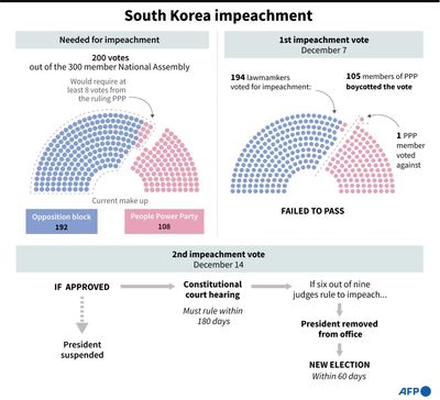 South Korean President Faces Second Impeachment Vote As Thousands Rally