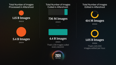 AI saved photographers 13 MILLION hours and 73 MILLION dollars in 2024