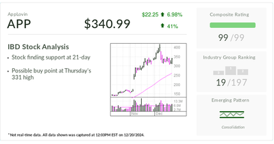 AppLovin, IBD Stock Of The Day, Earns Positive Reviews For New Service