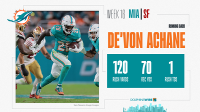 Dolphins player of the game, Week 16: RB De’Von Achane