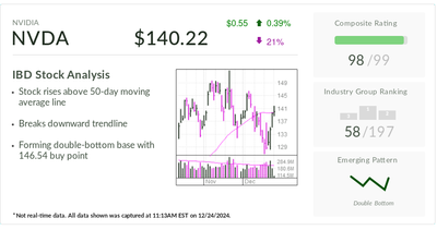 Nvidia, IBD Stock Of The Day, Offers Early Buy Point As It Crosses Key Levels