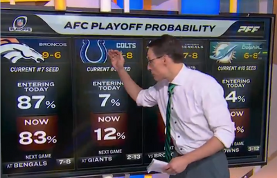 Steve Kornacki breaks down Broncos’ NFL playoff chances