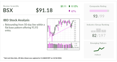 Boston Scientific, IBD Stock Of The Day, Has Surged 57% In 2024. This Is Why There's More Upside.