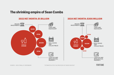 Sean ‘Diddy’ Combs’ shrinking net worth—from billionaire to jail inmate