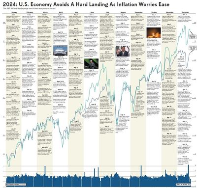 2024 Stock Market News: The Year At A Glance