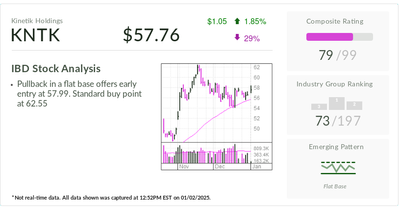 Energy Play Kinetik Flashes Early Entry As Oil Prices Climb