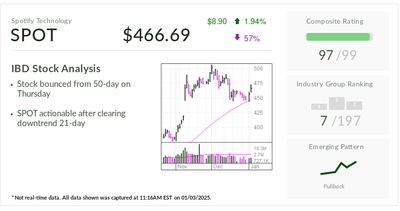 Spotify, IBD Stock Of The Day, Is Actionable After New Year's Bounce