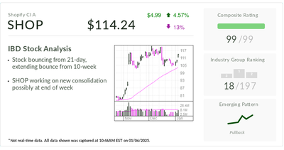 Shopify, IBD Stock Of The Day, Rising On E-Commerce Push Into Enterprise, B2B, Point Of Sale