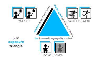 I’m a photography expert, here’s how I learned the exposure triangle and how I use it to shoot in manual mode