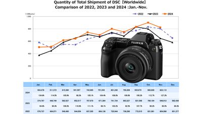 Camera shipments up a massive 27% year-on-year, according to CIPA