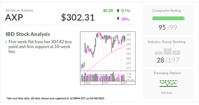 American Express, IBD Stock Of The Day, Nears Buy Point As Outlook Improves