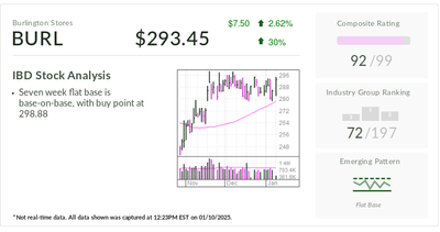 Burlington, IBD Stock Of The Day, Hovers Near Buy Point After Upgrade