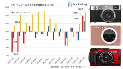 Sales of compact cameras in Japan up a staggering 133%