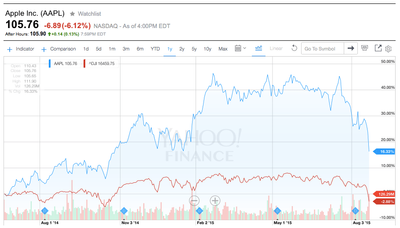 Is Apple Really One of the Dow's Biggest Losers?