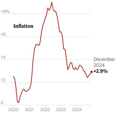 US inflation ticks up in December and remains above Fed’s 2% target rate