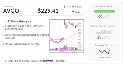 Broadcom, IBD Stock Of The Day, Showing Strength After Breakout