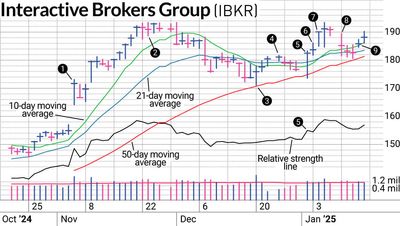 Interactive Brokers Stock: Why We Shifted To A Larger Position