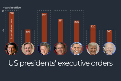 How do Donald Trump’s executive orders compare to all other US presidents?