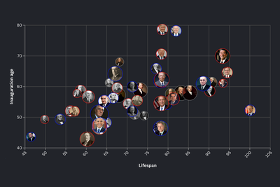 How does Trump’s age at inauguration compare with other presidents?