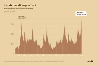 The Global Forces Sending Coffee Prices Skyward