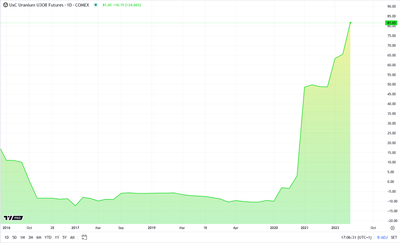 Uranium Shortages and AI Growth