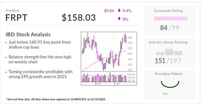 Freshpet, Stock Of The Day, Nears New Buy Point With This Bullish Signal