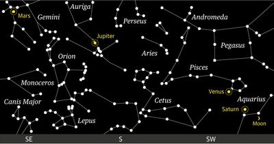 Starwatch: Venus, Mars, Jupiter and Saturn reveal the ecliptic