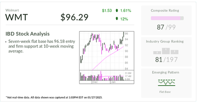 Walmart, Stock Of The Day, Breaks Out As E-Commerce Profits Near