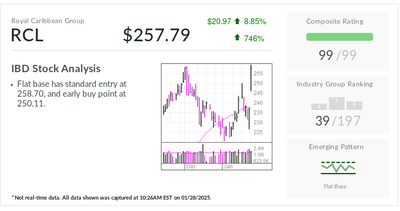 Royal Caribbean, Stock Of The Day, Surges On Earnings, Outlook, New River Cruises