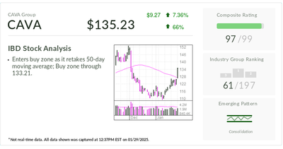 'Top Pick' Cava Stock Offers Early Entry After Spicy Rally