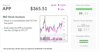 AppLovin, IBD Stock Of The Day, Nears Buy Point Ahead Of Earnings