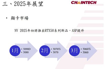 RTX 5060 Ti and RTX 5060 may arrive in March to steal AMD's spotlight — Chaintech hints at higher Average Selling Prices