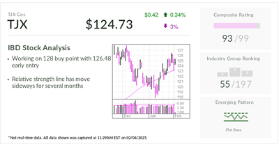 S&P 500's TJX, IBD Stock Of The Day, Doesn't Care About Trump Tariffs. It's Near A Buy Point.