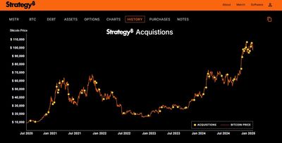 MicroStrategy Rebrands With Bitcoin-Inspired Logo Into Strategy, Posts $670M Q4 Loss