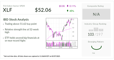 IBD Stock Of The Day: Top Financial ETF In Buy Zone As Holdings Trend Higher