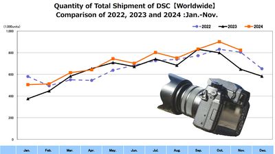 "The best year for the camera industry since 2019" as Gen Z pushes digital camera shipments to highest