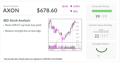 Stock Of The Day: Axon Near Buy Point As Cup (Almost) Runneth Over With AI, Drone Success