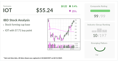 Samsara, IBD Stock Of The Day, Rising Ahead Of Earnings On March 6