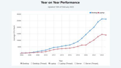 PassMark sees the first yearly drop in average CPU performance in its 20 years of benchmark results