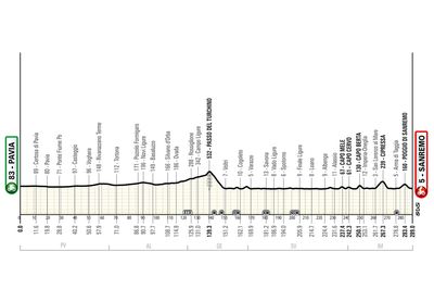 Milan-San Remo 2025 route