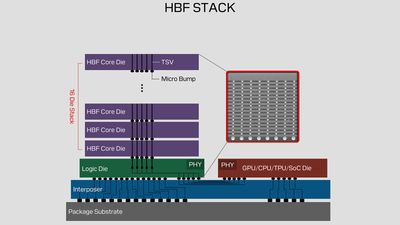 SanDisk's new High Bandwidth Flash memory enables 4TB of VRAM on GPUs, matches HBM bandwidth at higher capacity