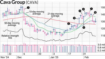 Why Our Trade In Cava Stock Was Fast-Casual, Just Like The Restaurant